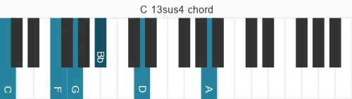 Piano voicing of chord C 13sus4